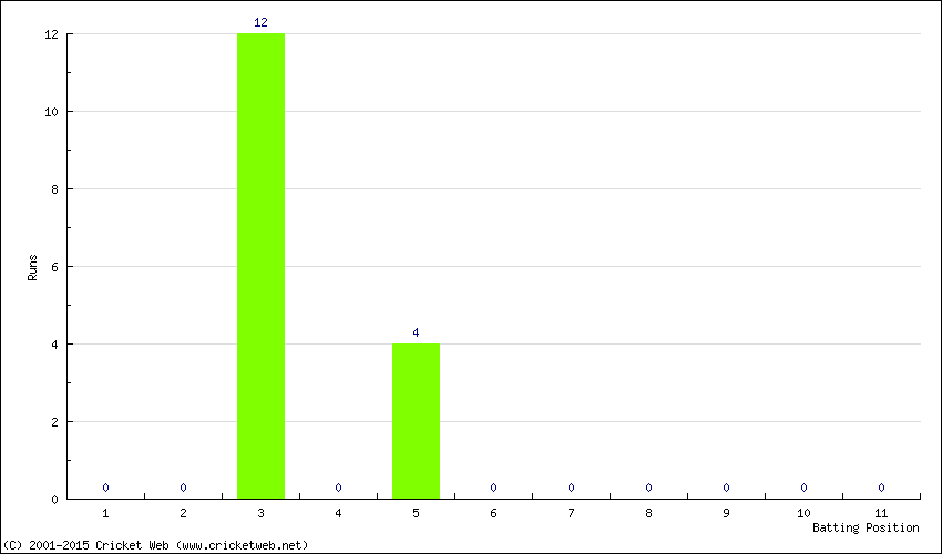 Runs by Batting Position