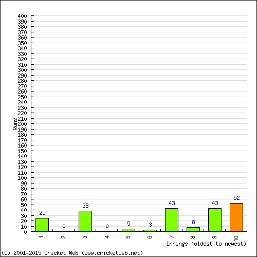 Batting Recent Scores