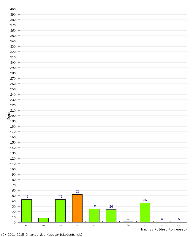 Batting Performance Innings by Innings - Home