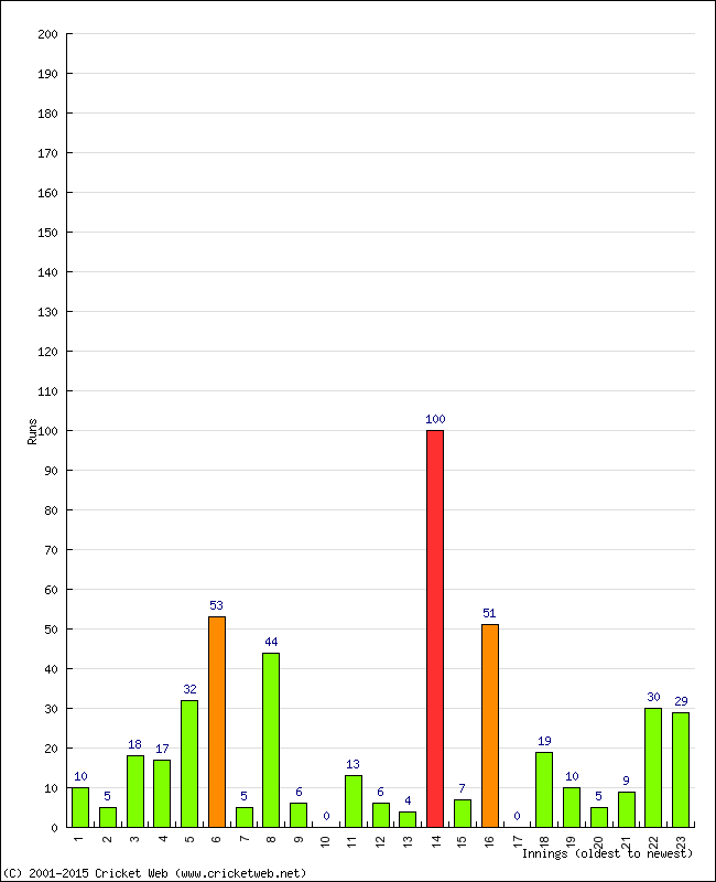 Batting Performance Innings by Innings