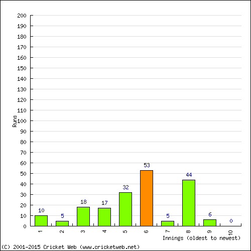 Batting Recent Scores