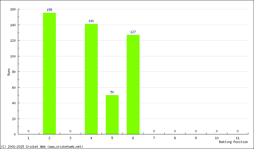 Runs by Batting Position