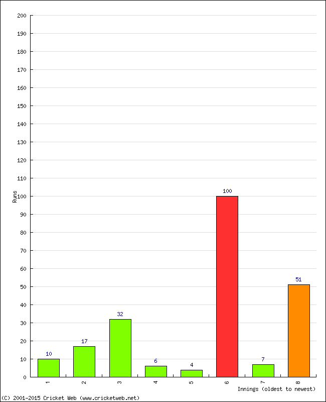 Batting Performance Innings by Innings - Home