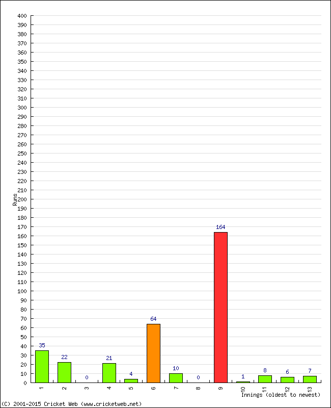 Batting Performance Innings by Innings