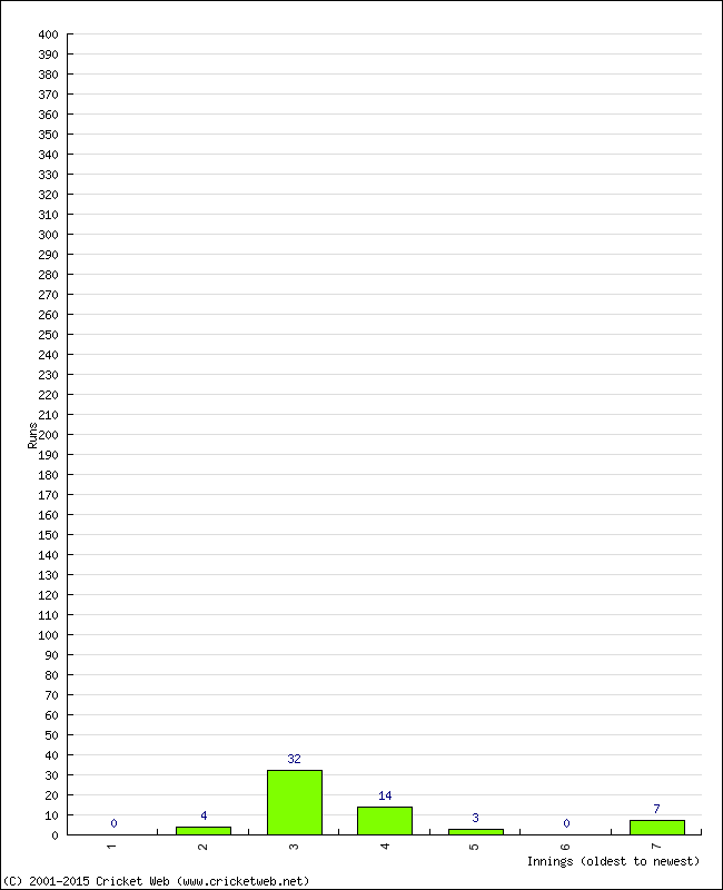 Batting Performance Innings by Innings