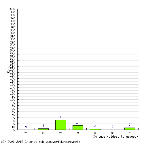 Batting Recent Scores