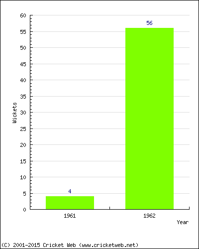 Runs by Year