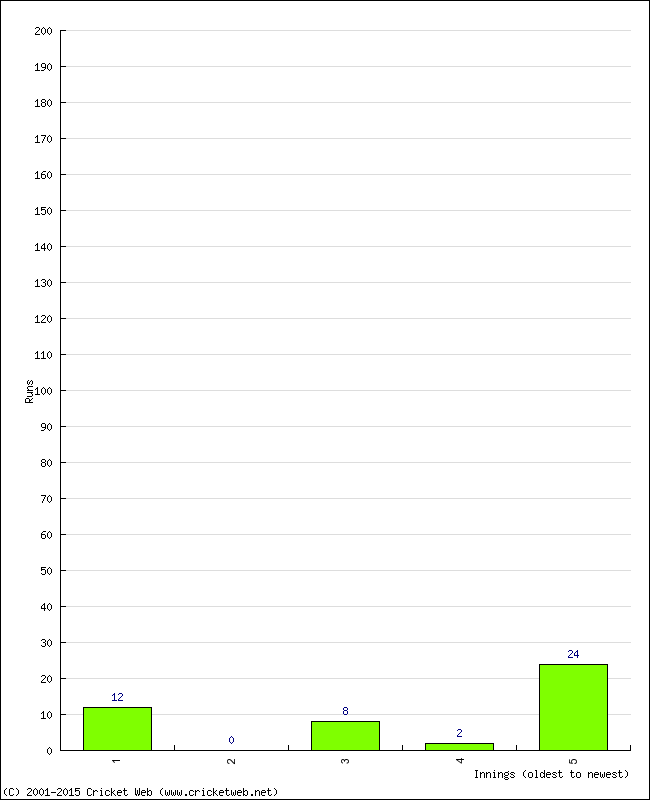 Batting Performance Innings by Innings