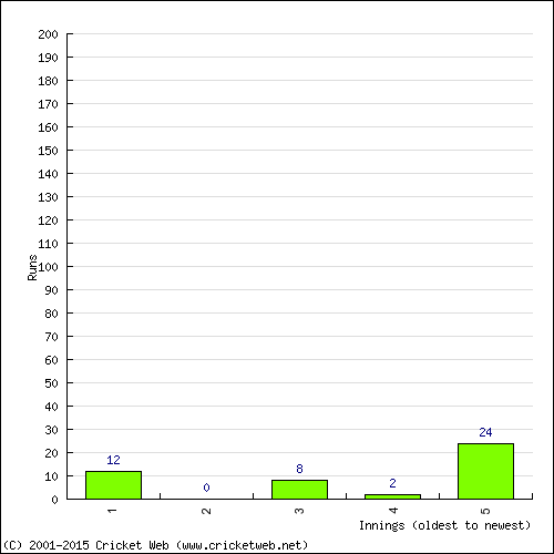 Batting Recent Scores