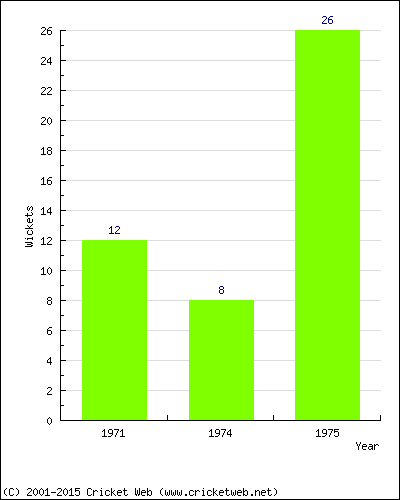 Runs by Year