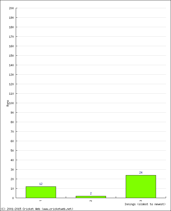 Batting Performance Innings by Innings - Home