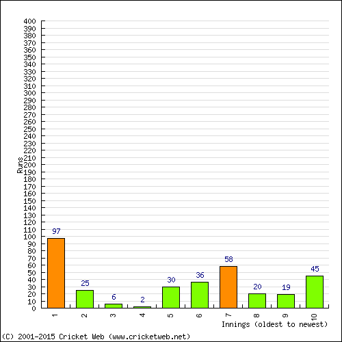 Batting Recent Scores