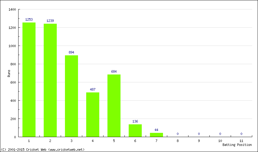 Runs by Batting Position