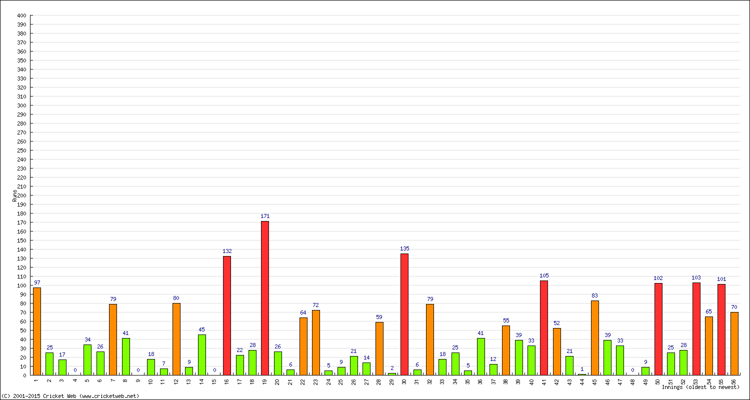 Batting Performance Innings by Innings - Home