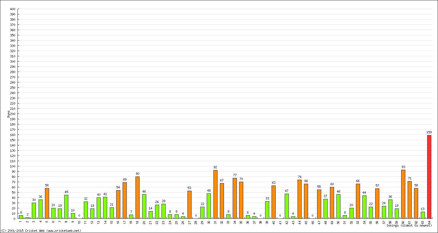 Batting Performance Innings by Innings - Away