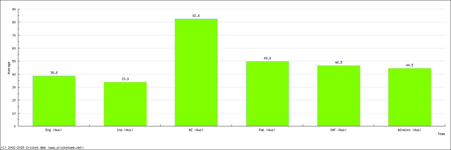 Batting Average by Country