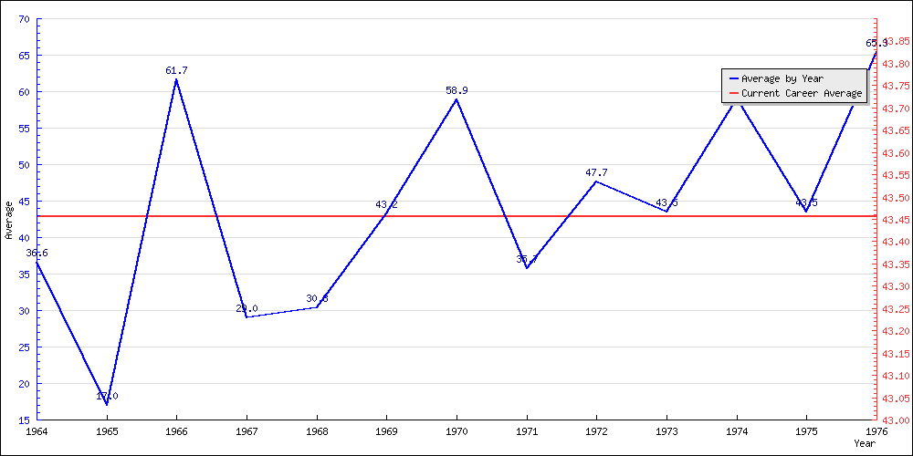 Batting Average by Year