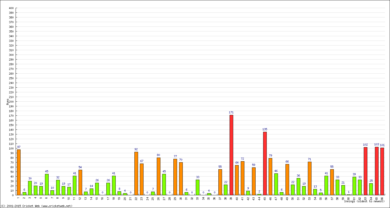 Batting 1st Innings