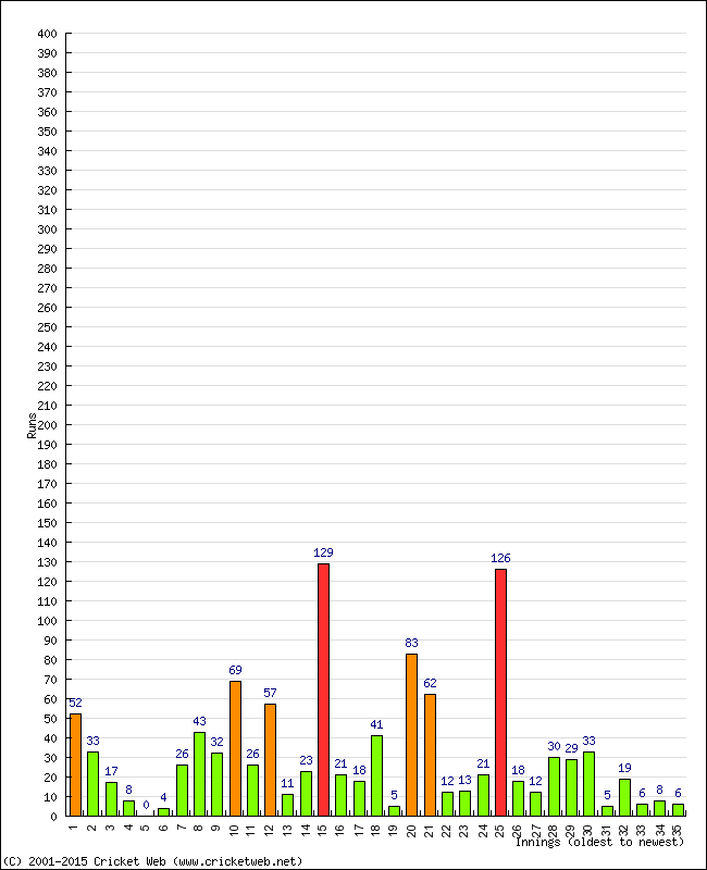 Batting Performance Innings by Innings