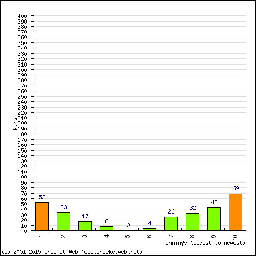 Batting Recent Scores