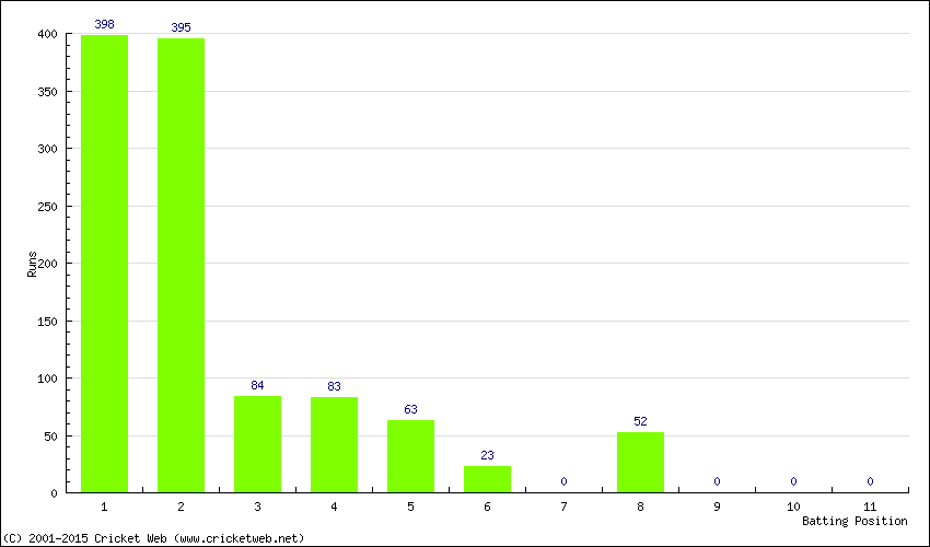 Runs by Batting Position