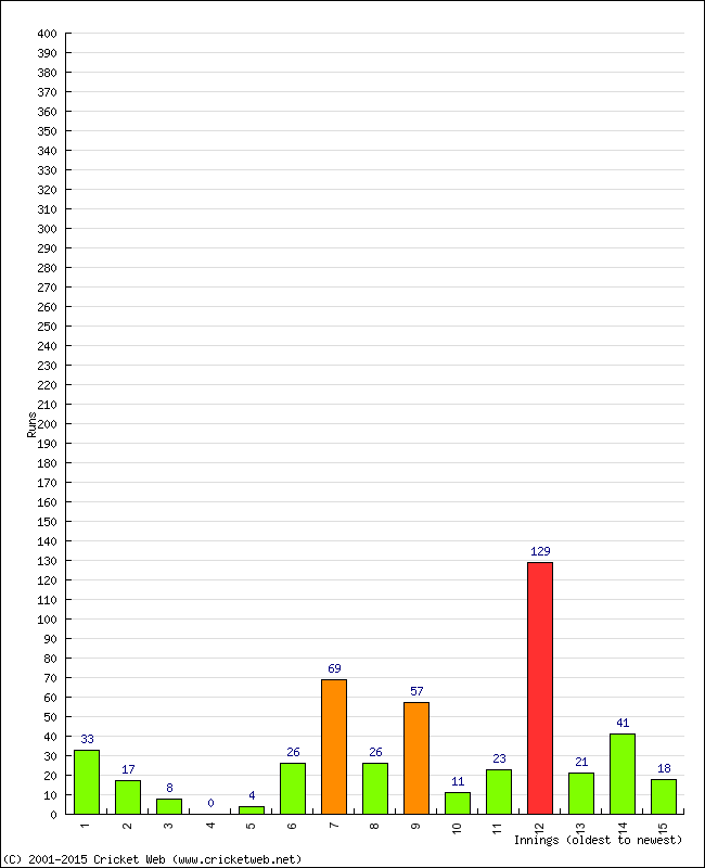 Batting Performance Innings by Innings - Away