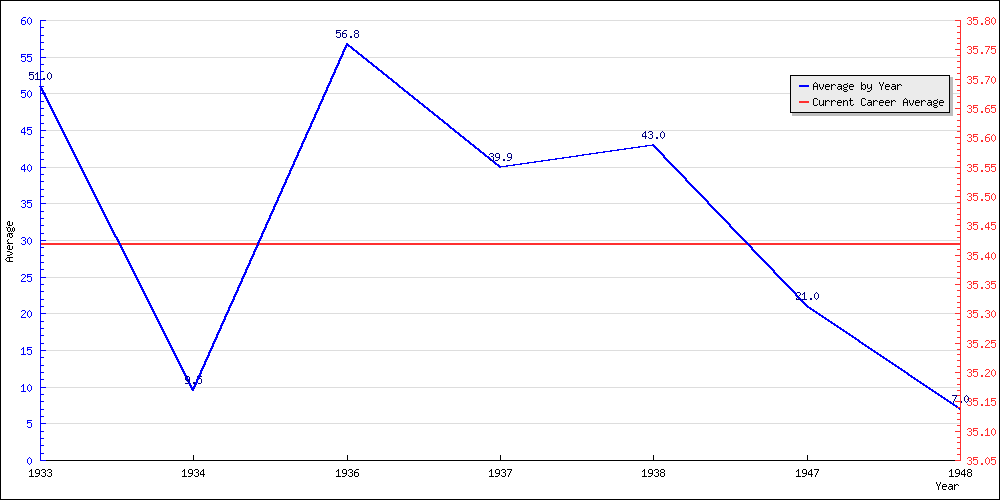 Batting Average by Year