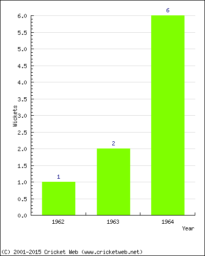 Runs by Year