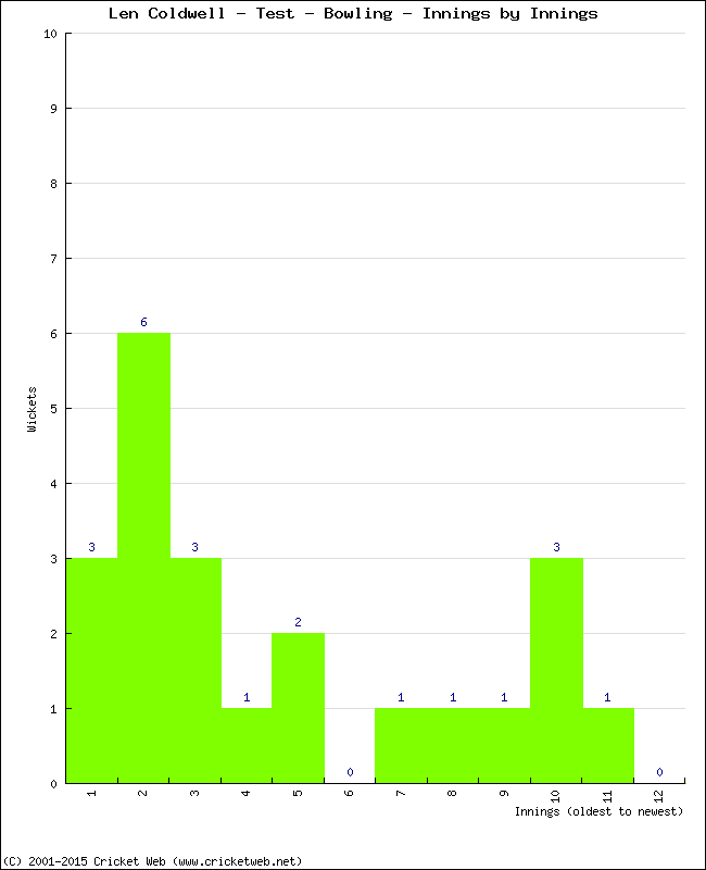 Bowling Performance Innings by Innings