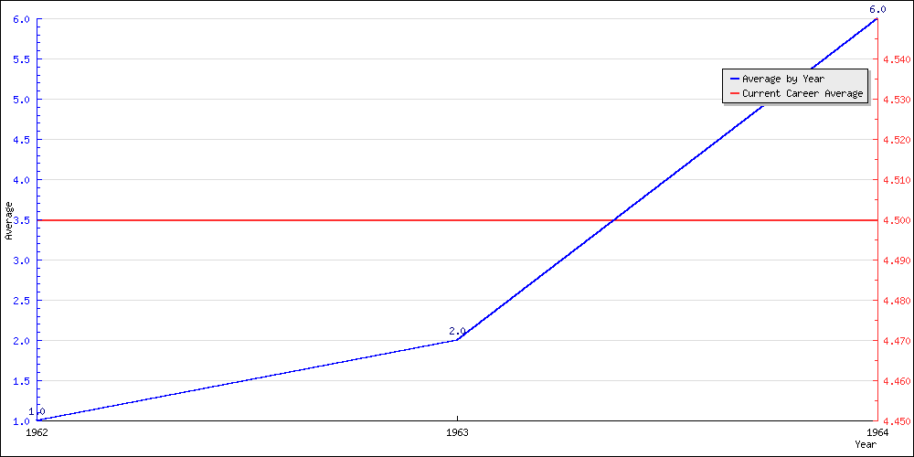 Batting Average by Year