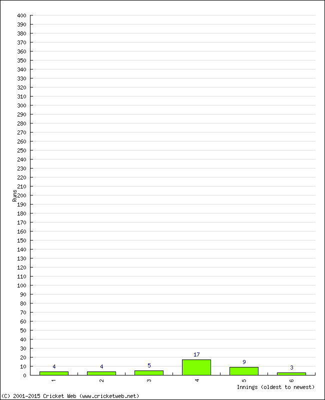 Batting Performance Innings by Innings