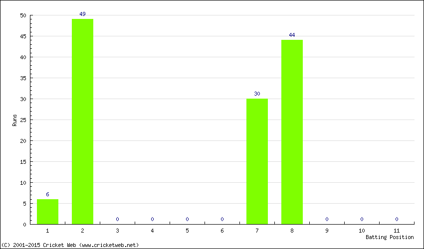 Runs by Batting Position