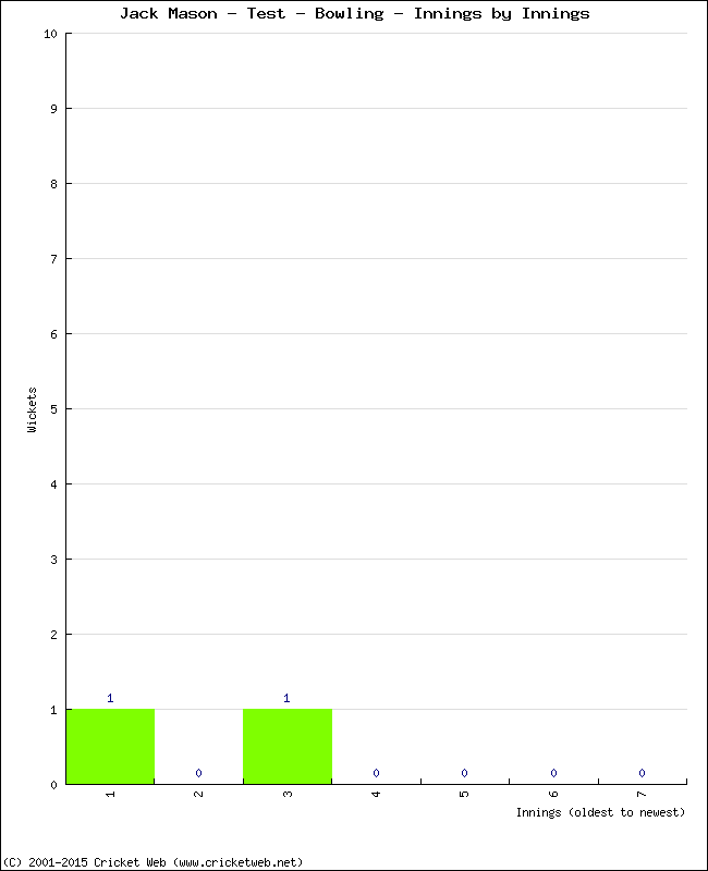 Bowling Performance Innings by Innings