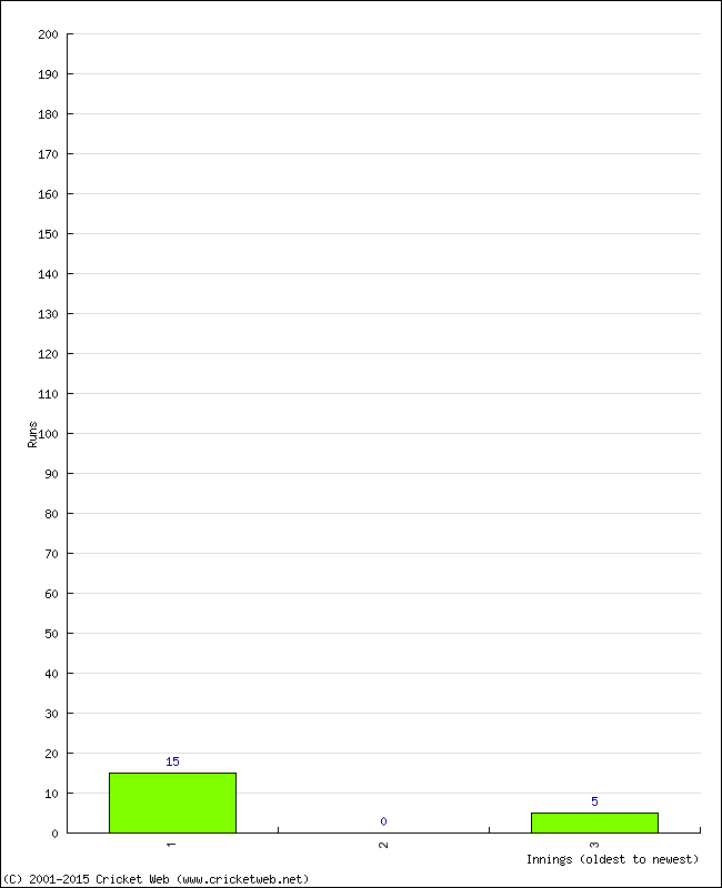 Batting Performance Innings by Innings