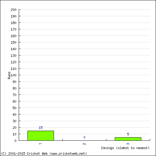 Batting Recent Scores