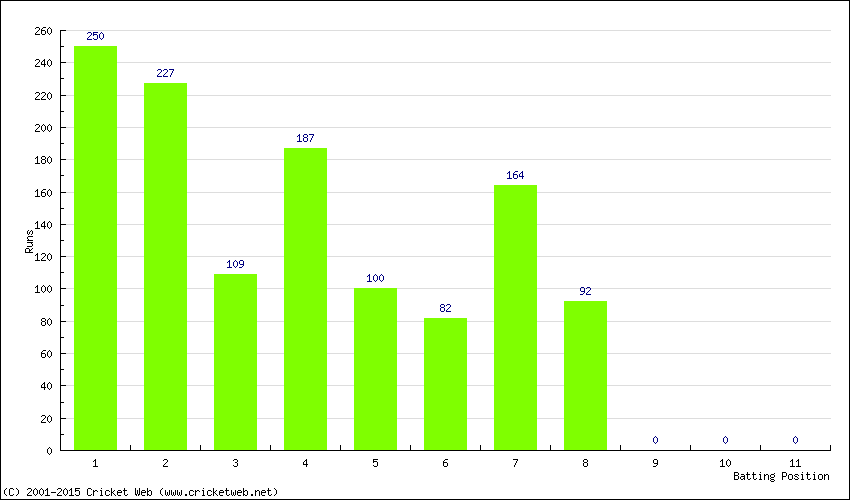 Runs by Batting Position