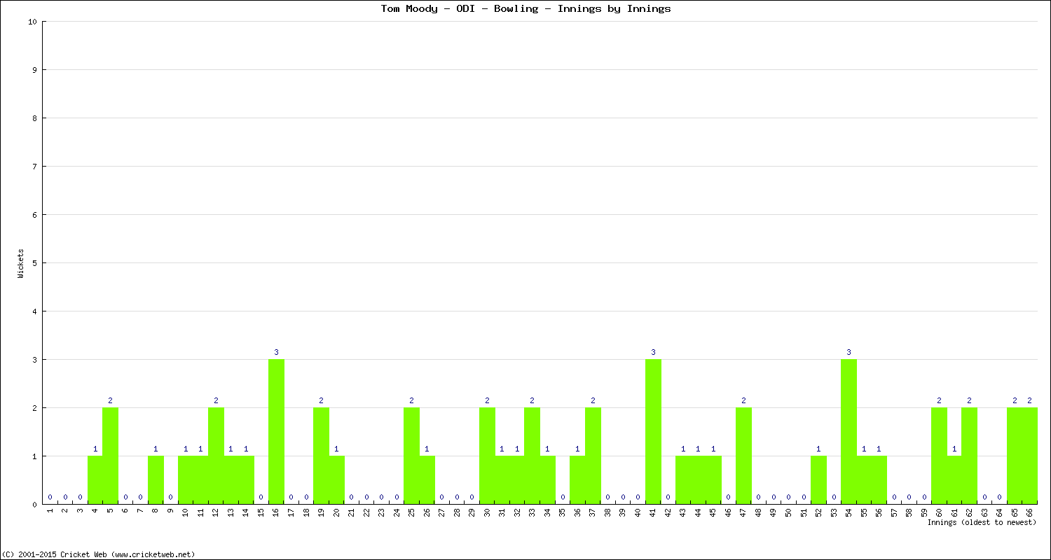 Bowling Performance Innings by Innings