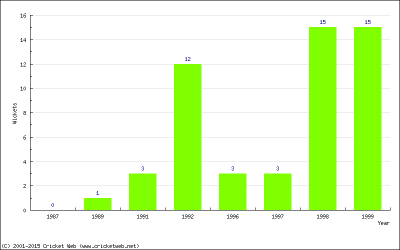 Wickets by Year