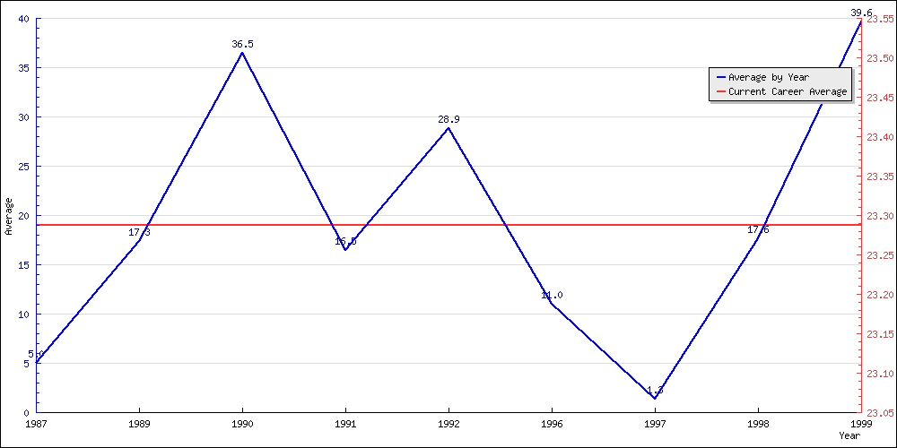 Batting Average by Year