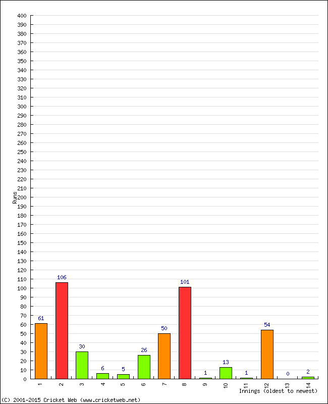 Batting Performance Innings by Innings