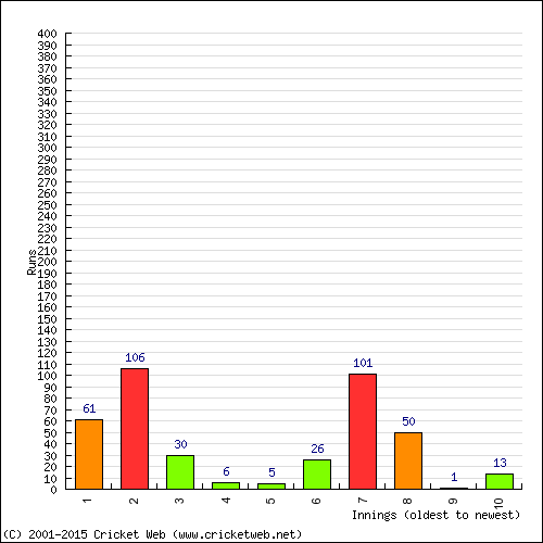 Batting Recent Scores