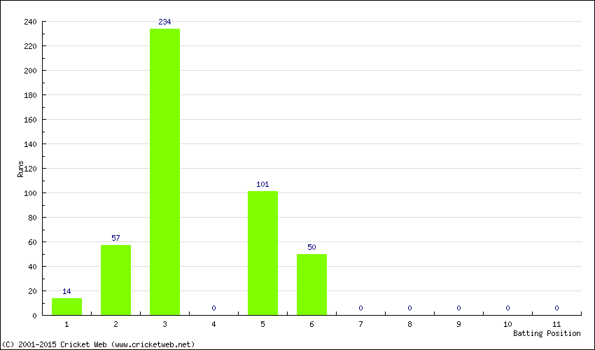 Runs by Batting Position