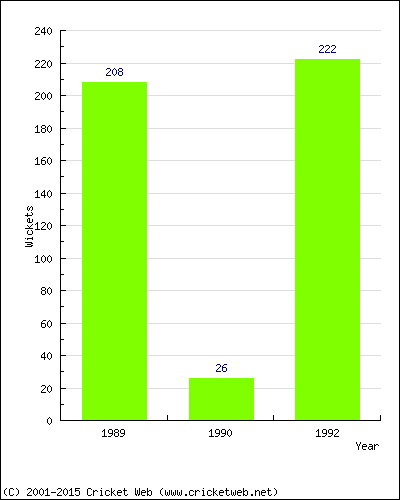 Runs by Year