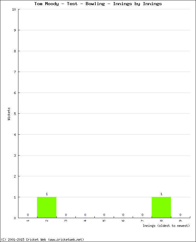 Bowling Performance Innings by Innings