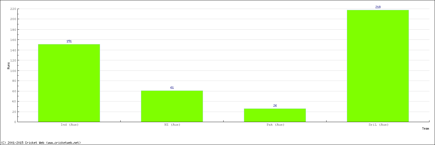 Runs by Country