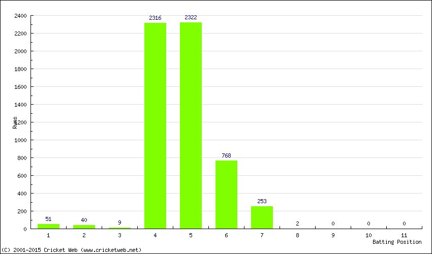 Runs by Batting Position