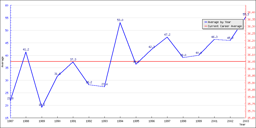 Bowling Average by Year