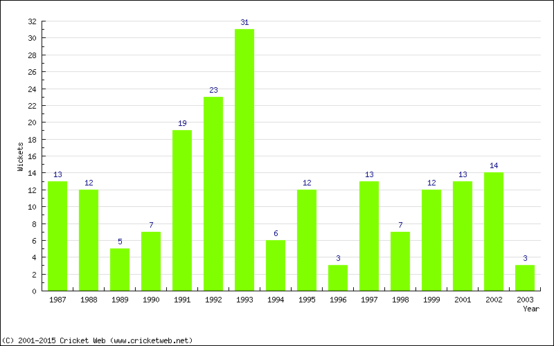 Wickets by Year