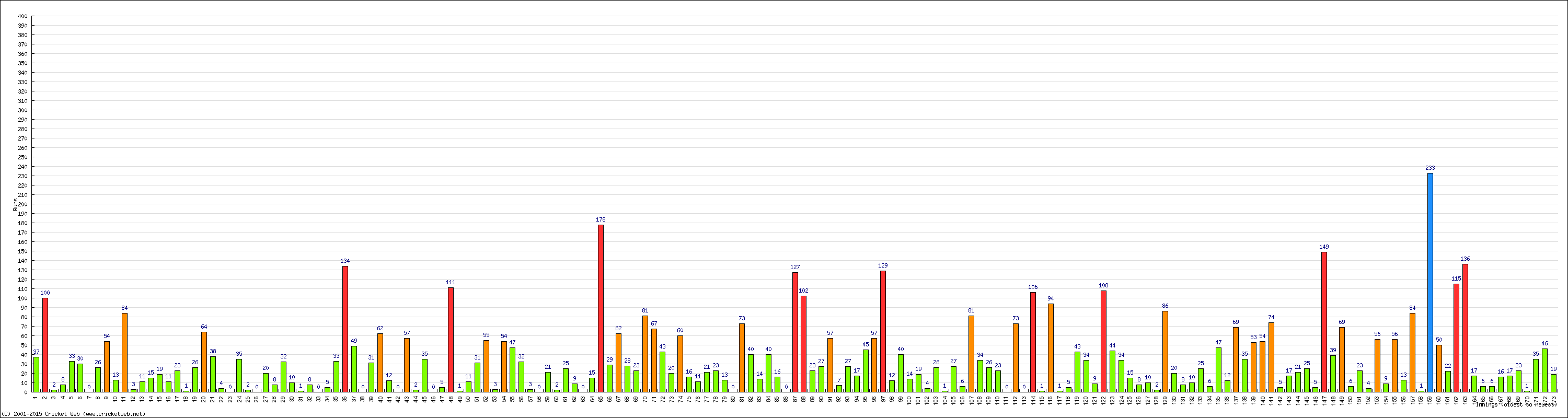 Batting Performance Innings by Innings