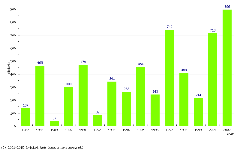 Runs by Year